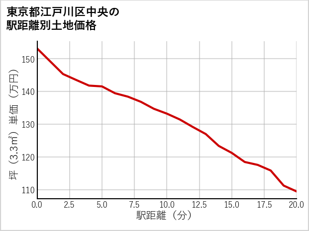 東京都江戸川区中央の徒歩距離別の土地坪単価