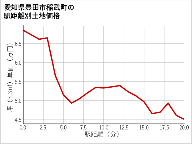 愛知県豊田市稲武町の徒歩距離別の土地坪単価