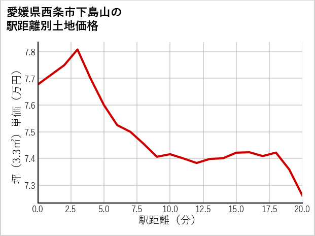 愛媛県西条市下島山の徒歩距離別の土地坪単価