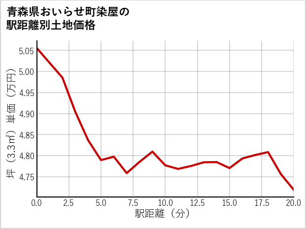 青森県おいらせ町染屋の徒歩距離別の土地坪単価