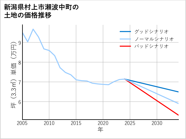 新潟県村上市瀬波中町の土地価格推移