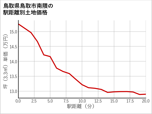 鳥取県鳥取市南隈の徒歩距離別の土地坪単価