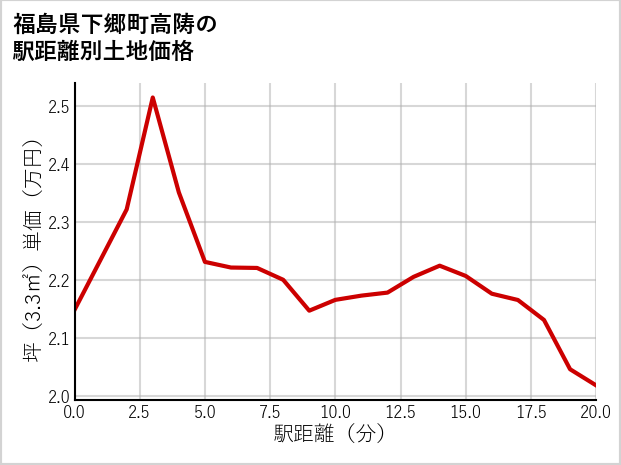 福島県下郷町高陦の徒歩距離別の土地坪単価