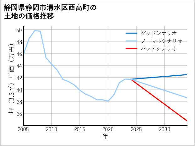 静岡県静岡市清水区西高町の土地価格推移
