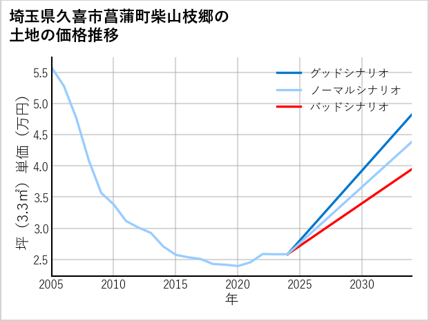 埼玉県久喜市菖蒲町柴山枝郷の土地価格推移
