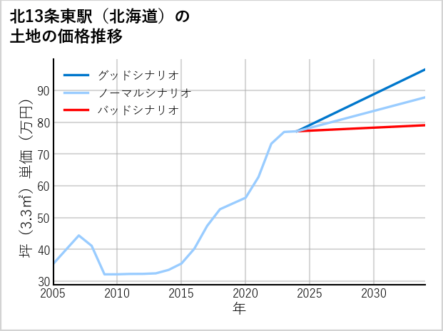北13条東駅（北海道）の土地価格推移