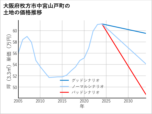 大阪府枚方市中宮山戸町の土地価格推移