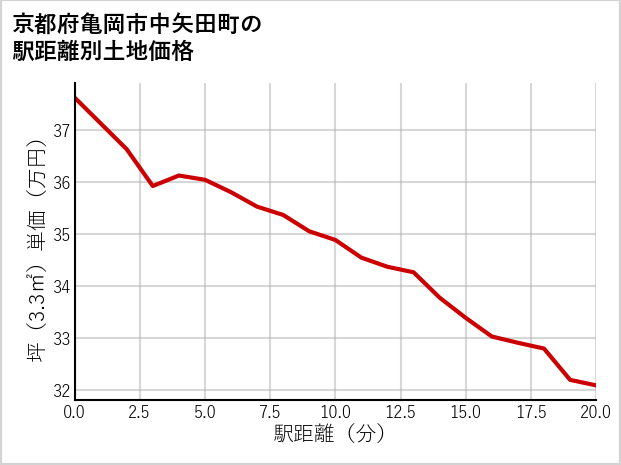 京都府亀岡市中矢田町の徒歩距離別の土地坪単価