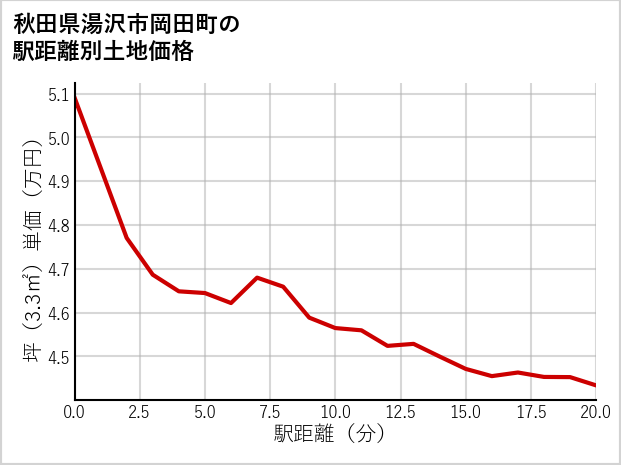 秋田県湯沢市岡田町の徒歩距離別の土地坪単価