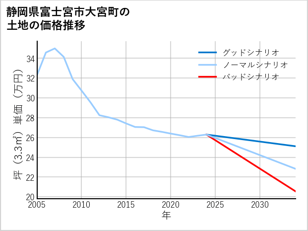 静岡県富士宮市大宮町の土地価格推移