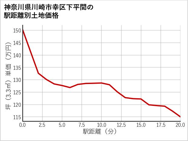 神奈川県川崎市幸区下平間の徒歩距離別の土地坪単価