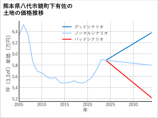 熊本県八代市鏡町下有佐の土地価格推移