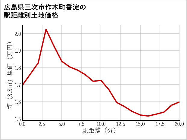 広島県三次市作木町香淀の徒歩距離別の土地坪単価