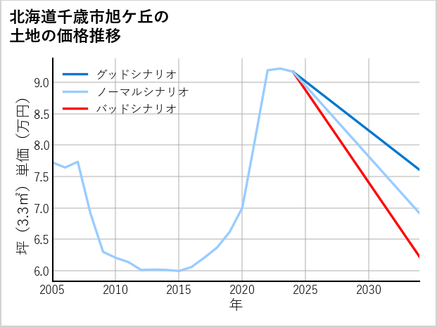 北海道千歳市旭ケ丘の土地価格推移