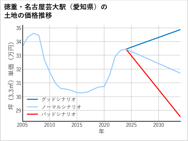 徳重・名古屋芸大駅（愛知県）の土地価格推移