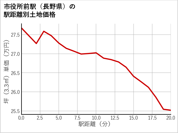 市役所前駅（長野県）の徒歩距離別の土地坪単価