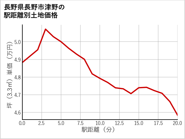 長野県長野市津野の徒歩距離別の土地坪単価