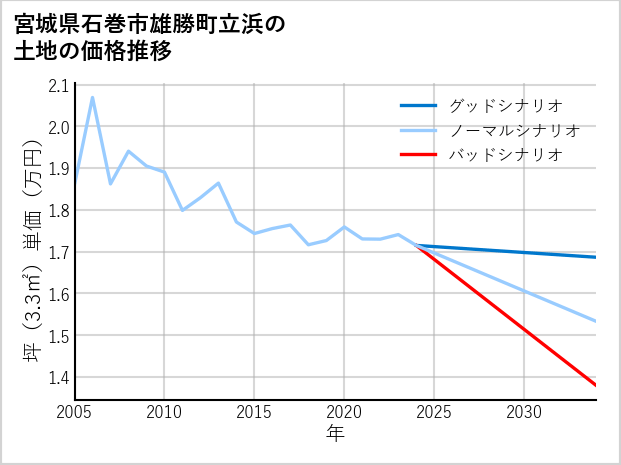宮城県石巻市雄勝町立浜の土地価格推移