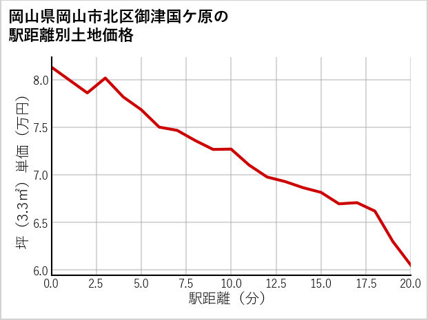 岡山県岡山市北区御津国ケ原の徒歩距離別の土地坪単価