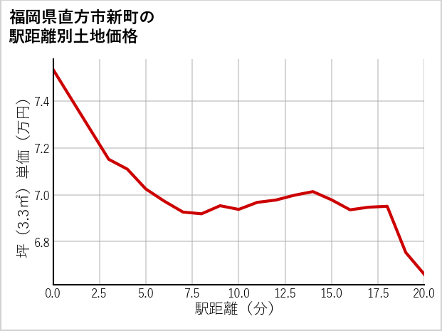 福岡県直方市新町の徒歩距離別の土地坪単価