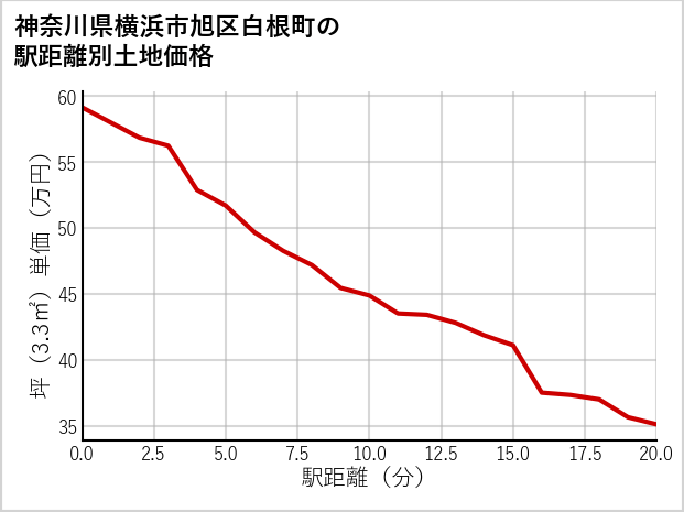 神奈川県横浜市旭区白根町の徒歩距離別の土地坪単価