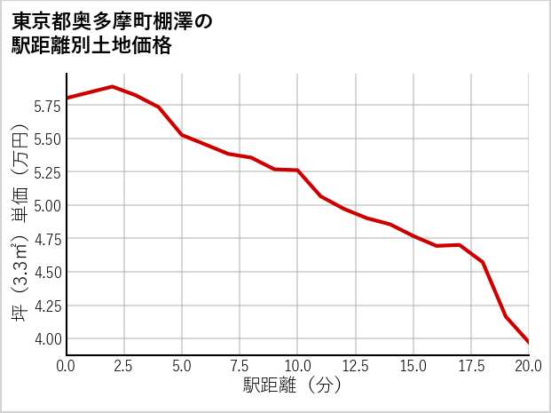 東京都奥多摩町棚澤の徒歩距離別の土地坪単価