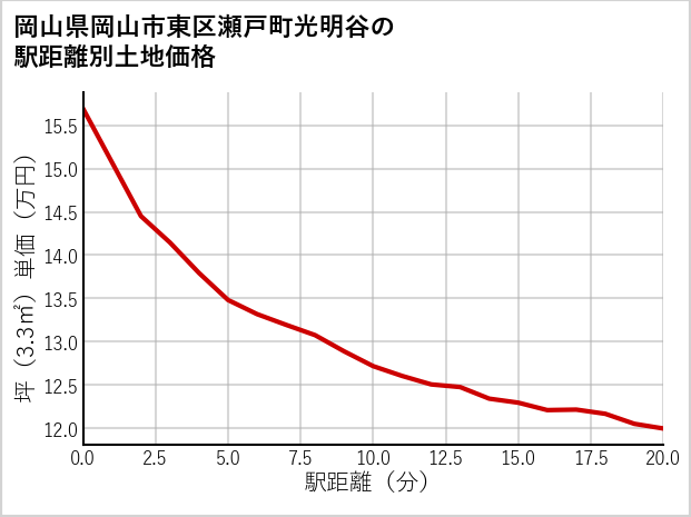 岡山県岡山市東区瀬戸町光明谷の徒歩距離別の土地坪単価