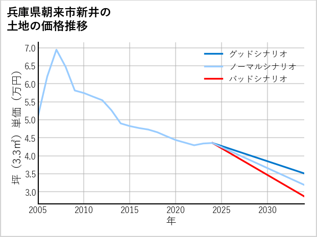 兵庫県朝来市新井の土地価格推移