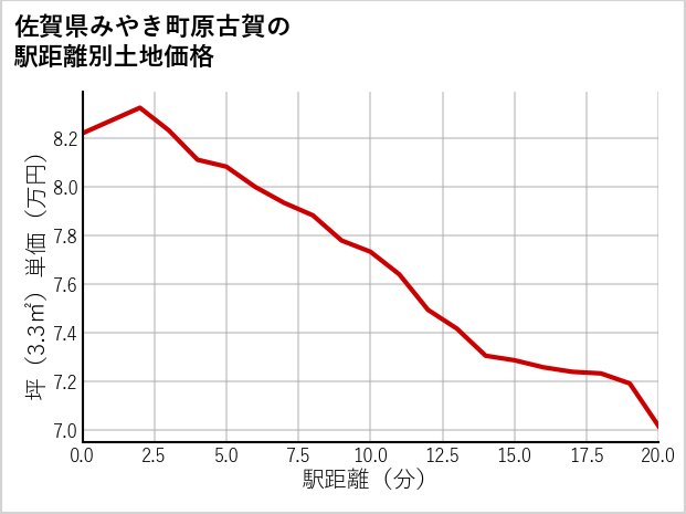 佐賀県みやき町原古賀の徒歩距離別の土地坪単価