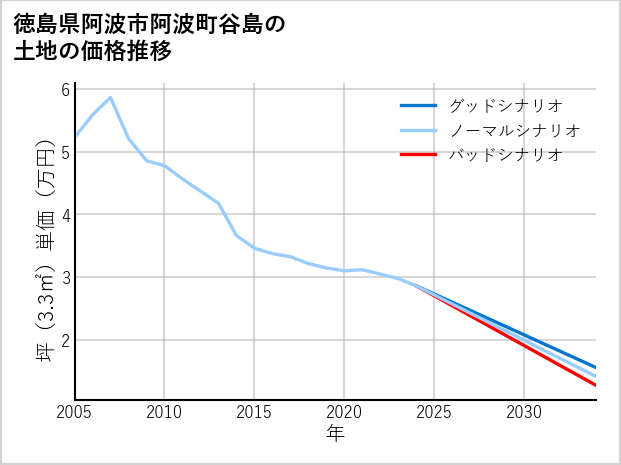 徳島県阿波市阿波町谷島の土地価格推移