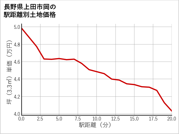 長野県上田市岡の徒歩距離別の土地坪単価