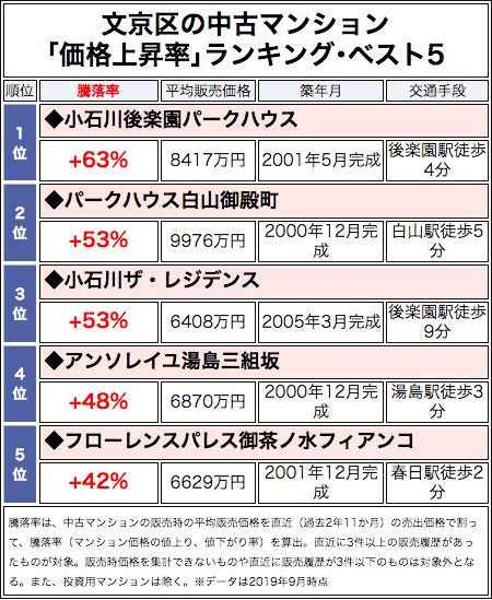 文京区の中古マンション「価格上昇率」ランキング・ベスト5