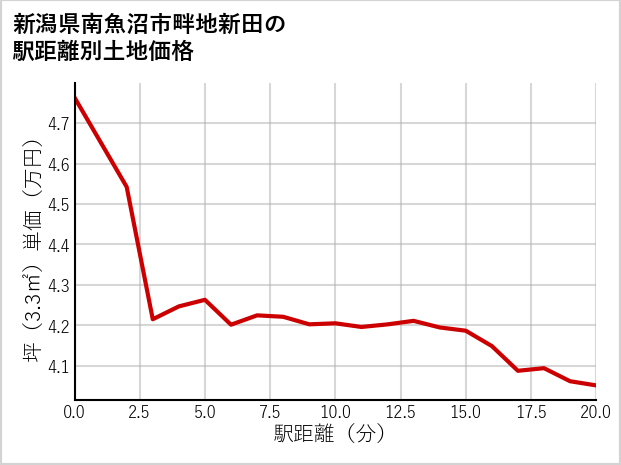 新潟県南魚沼市畔地新田の徒歩距離別の土地坪単価