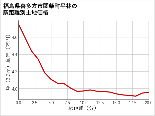 福島県喜多方市関柴町平林の徒歩距離別の土地坪単価