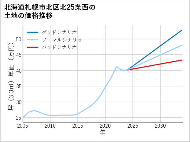 北海道札幌市北区北25条西の土地価格推移