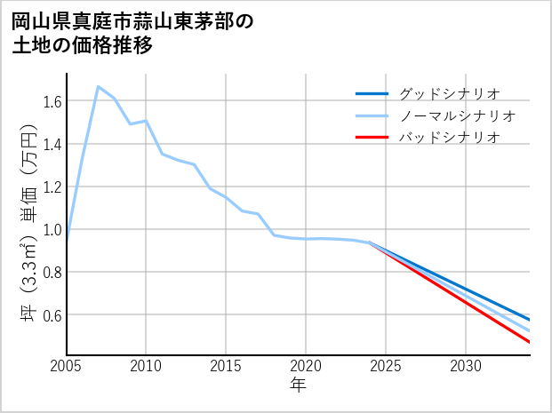 岡山県真庭市蒜山東茅部の土地価格推移