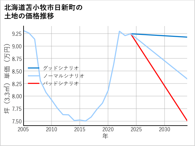 北海道苫小牧市日新町の土地価格推移