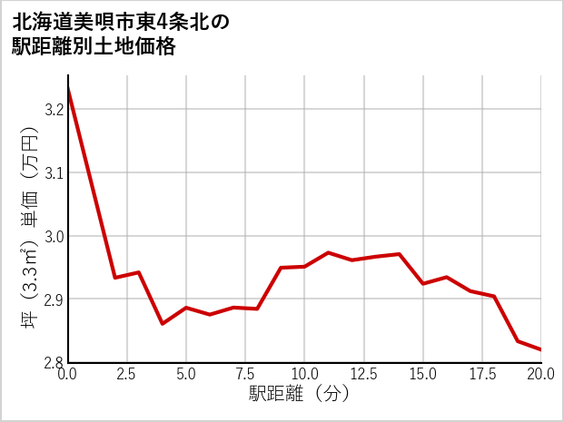 北海道美唄市東4条北の徒歩距離別の土地坪単価