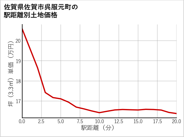 佐賀県佐賀市呉服元町の徒歩距離別の土地坪単価
