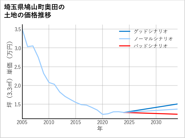 埼玉県鳩山町奥田の土地価格推移