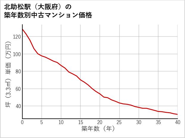 北助松駅（大阪府）の築年数別の中古マンション坪単価