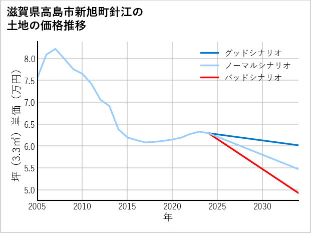 滋賀県高島市新旭町針江の土地価格推移