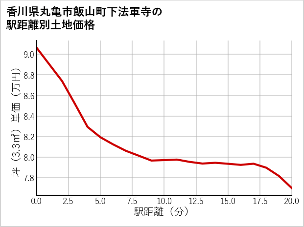 香川県丸亀市飯山町下法軍寺の徒歩距離別の土地坪単価