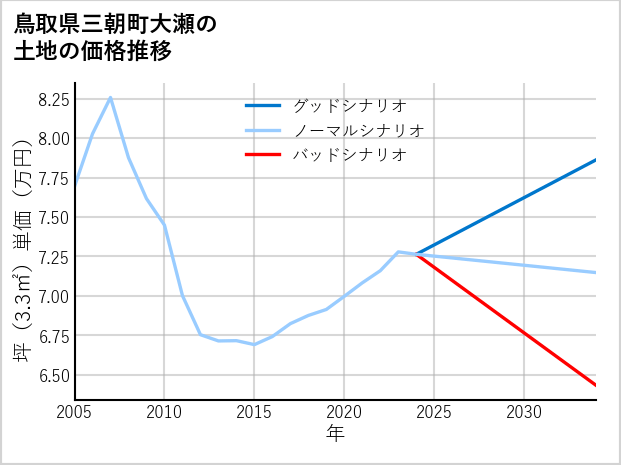 鳥取県三朝町大瀬の土地価格推移