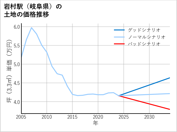 岩村駅（岐阜県）の土地価格推移