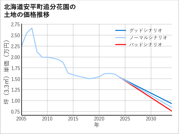 北海道安平町追分花園の土地価格推移