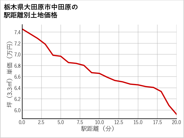 栃木県大田原市中田原の徒歩距離別の土地坪単価