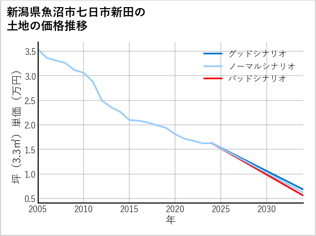 新潟県魚沼市七日市新田の土地価格推移