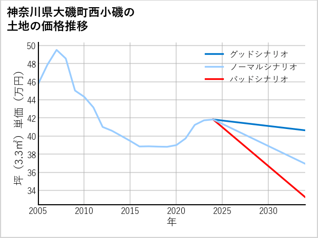 神奈川県大磯町西小磯の土地価格推移