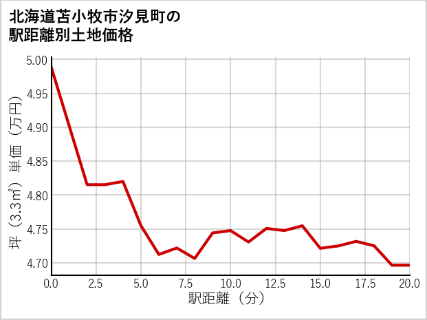 北海道苫小牧市汐見町の徒歩距離別の土地坪単価